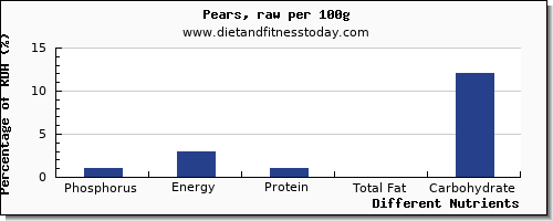 chart to show highest phosphorus in a pear per 100g
